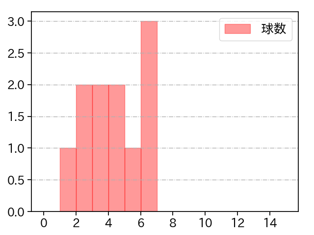 渡辺 翔太 打者に投じた球数分布(2024年5月)