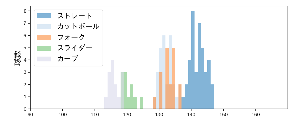 弓削 隼人 球種&球速の分布1(2024年5月)