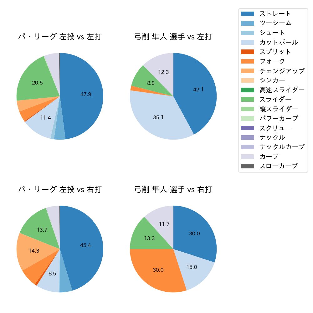 弓削 隼人 球種割合(2024年5月)