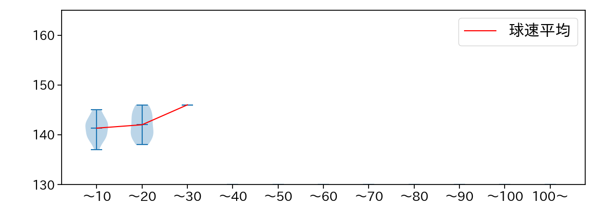 弓削 隼人 球数による球速(ストレート)の推移(2024年5月)