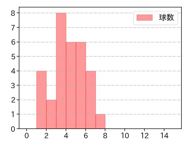弓削 隼人 打者に投じた球数分布(2024年5月)
