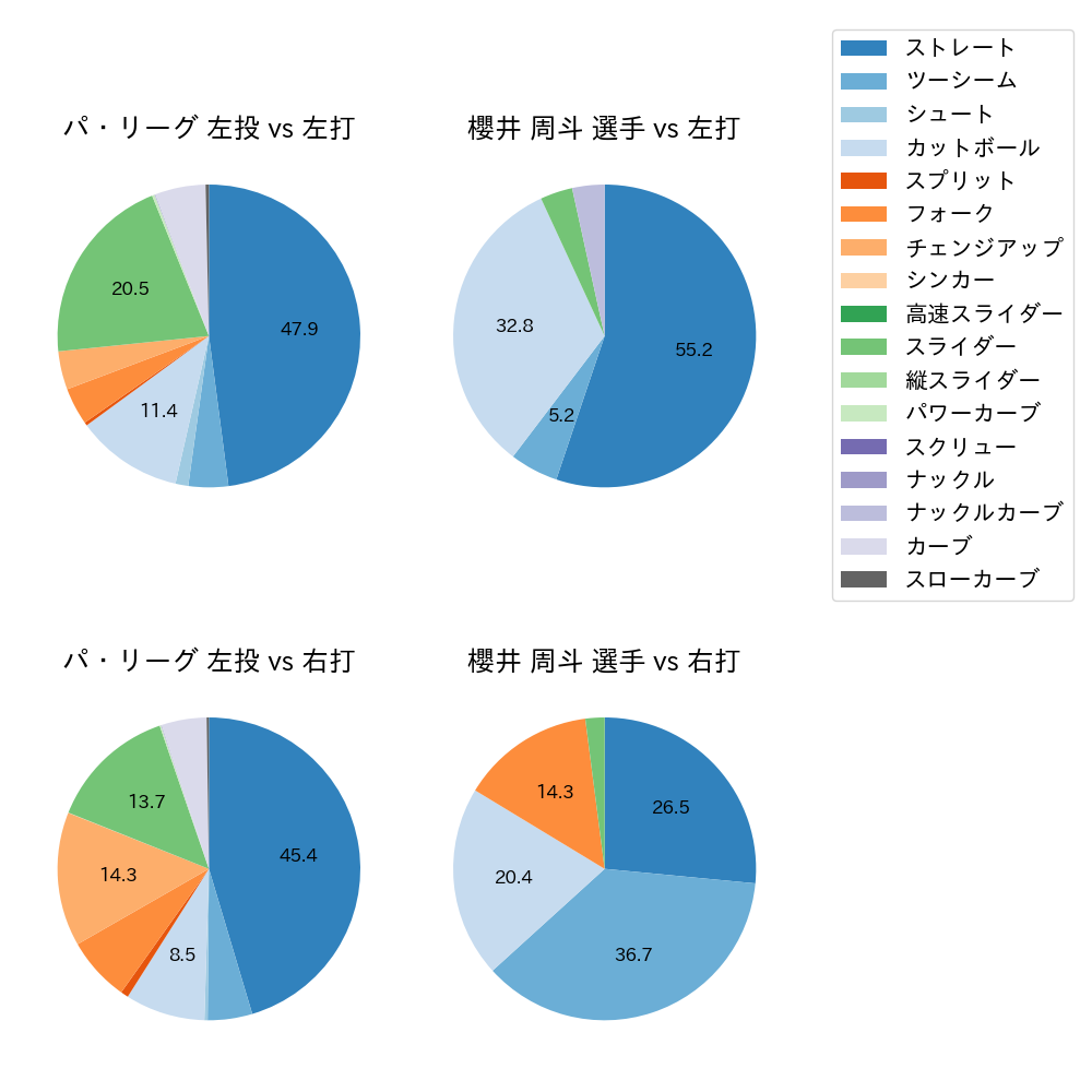 櫻井 周斗 球種割合(2024年5月)