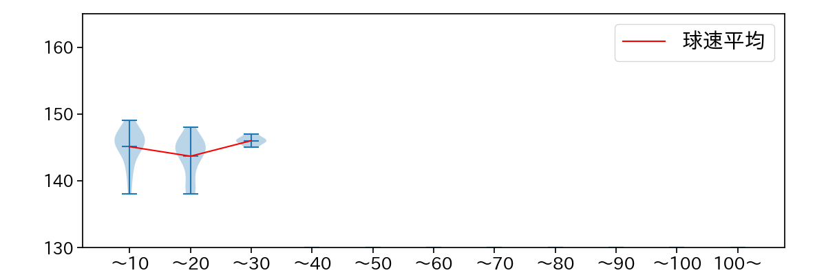 櫻井 周斗 球数による球速(ストレート)の推移(2024年5月)