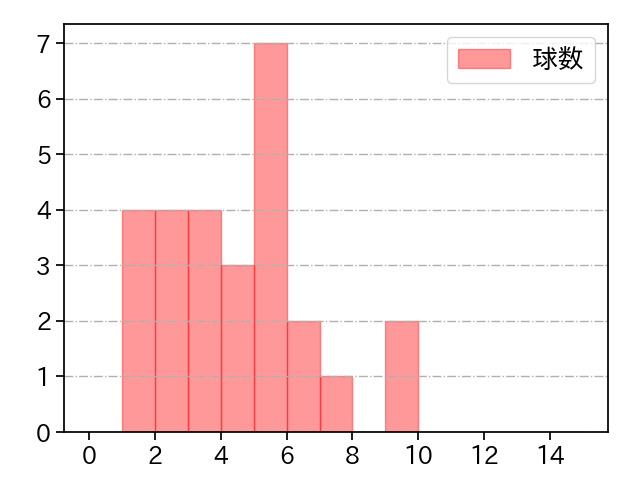 櫻井 周斗 打者に投じた球数分布(2024年5月)