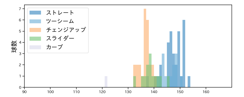 宋 家豪 球種&球速の分布1(2024年5月)