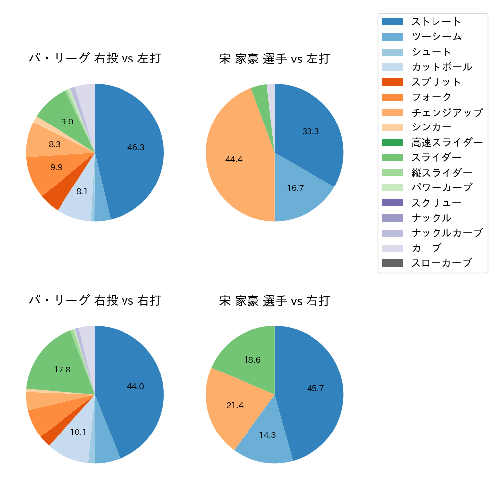 宋 家豪 球種割合(2024年5月)