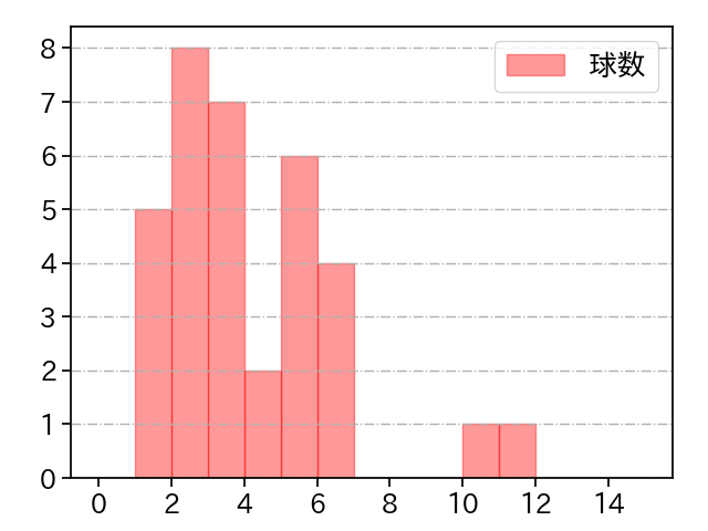 宋 家豪 打者に投じた球数分布(2024年5月)