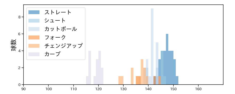 松井 友飛 球種&球速の分布1(2024年5月)