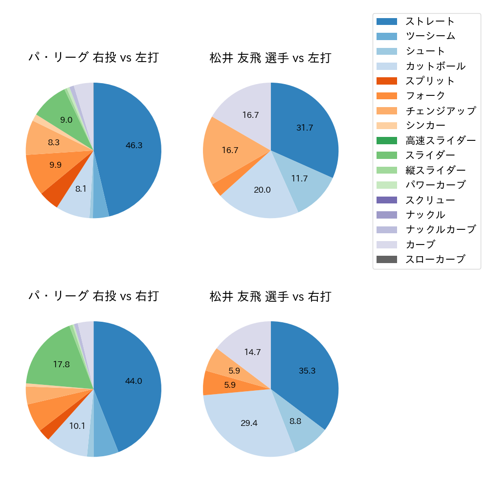 松井 友飛 球種割合(2024年5月)