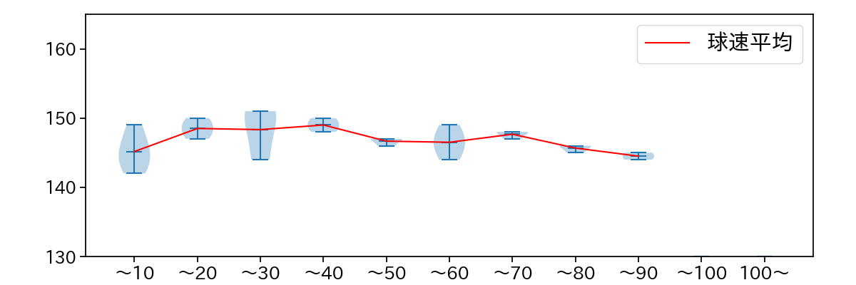 松井 友飛 球数による球速(ストレート)の推移(2024年5月)
