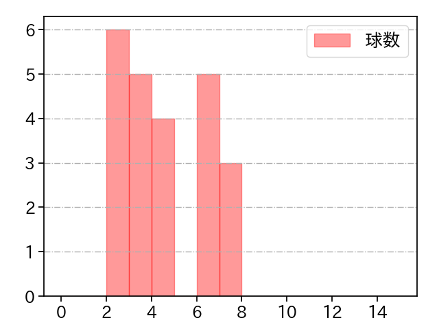 松井 友飛 打者に投じた球数分布(2024年5月)