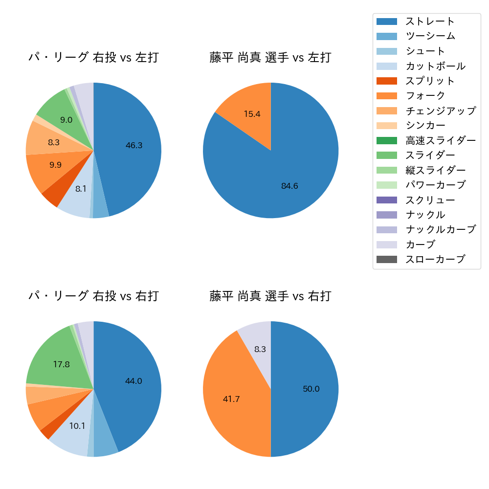 藤平 尚真 球種割合(2024年5月)