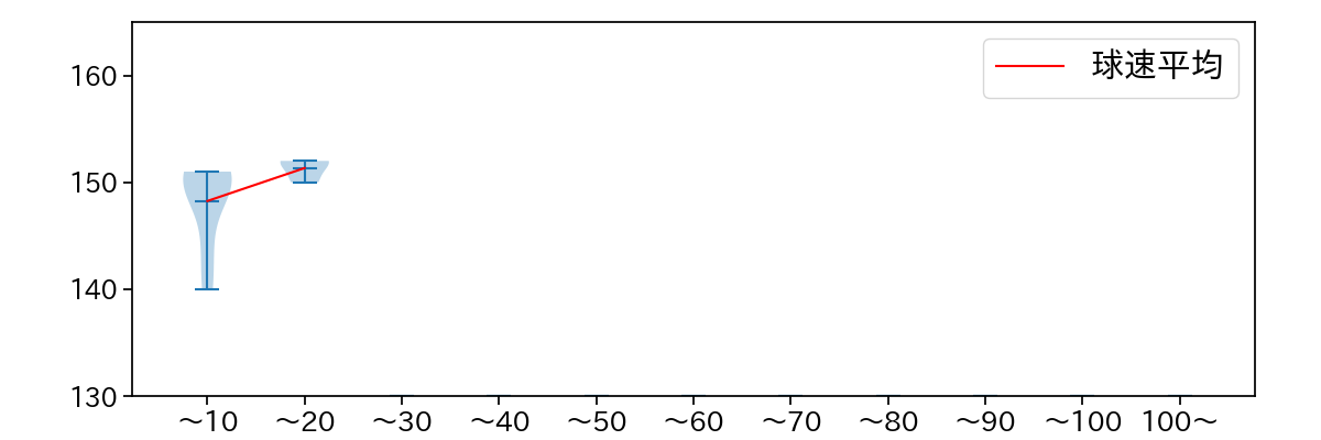 藤平 尚真 球数による球速(ストレート)の推移(2024年5月)