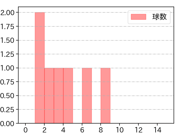 藤平 尚真 打者に投じた球数分布(2024年5月)