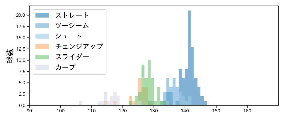 藤井 聖 球種&球速の分布1(2024年5月)