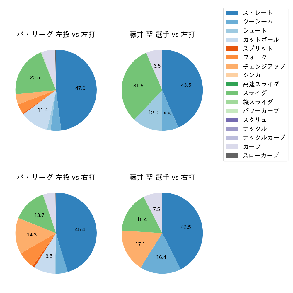 藤井 聖 球種割合(2024年5月)