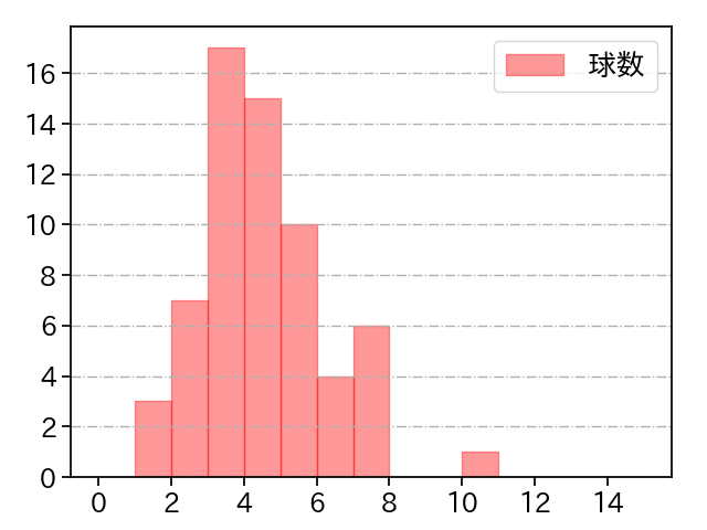 藤井 聖 打者に投じた球数分布(2024年5月)