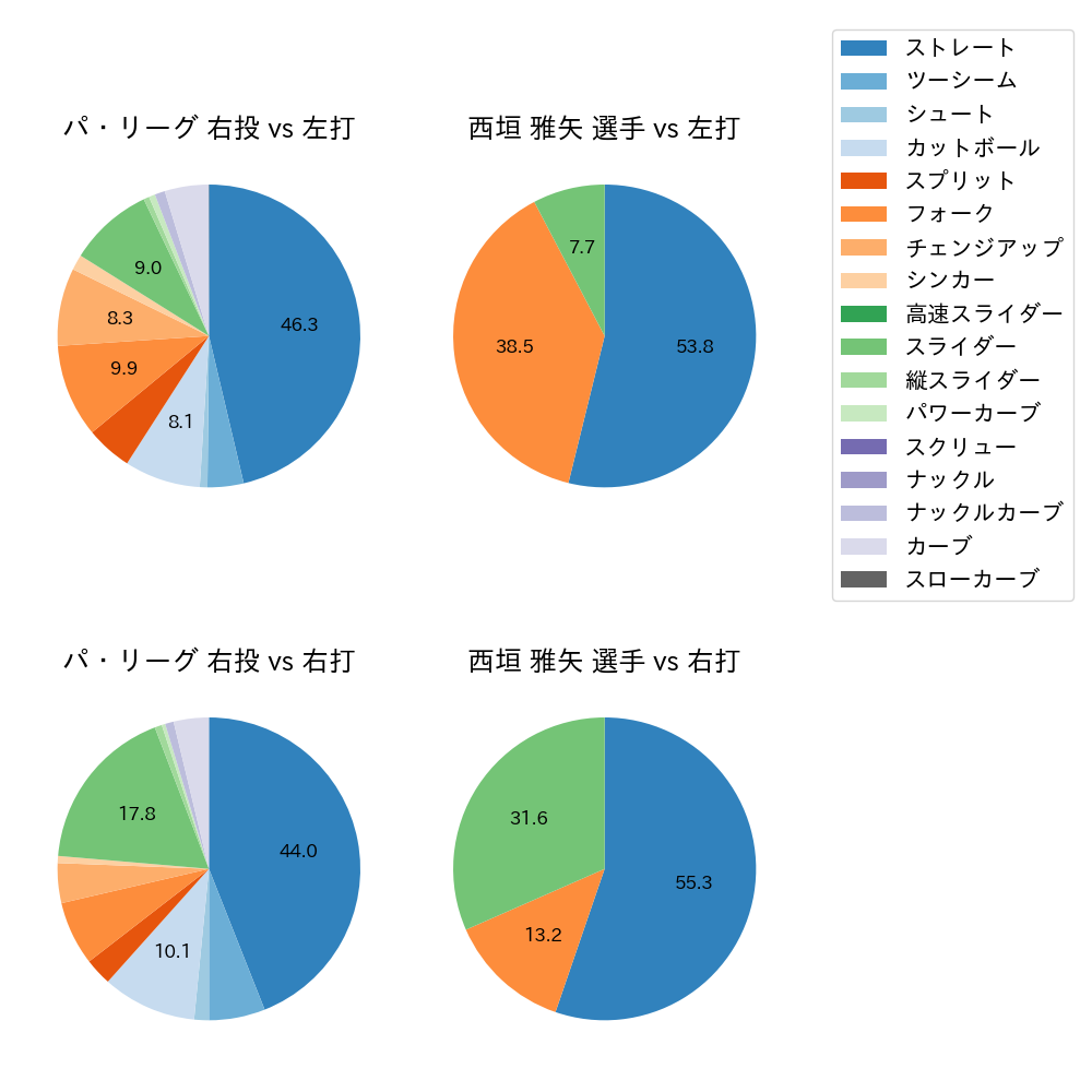 西垣 雅矢 球種割合(2024年5月)