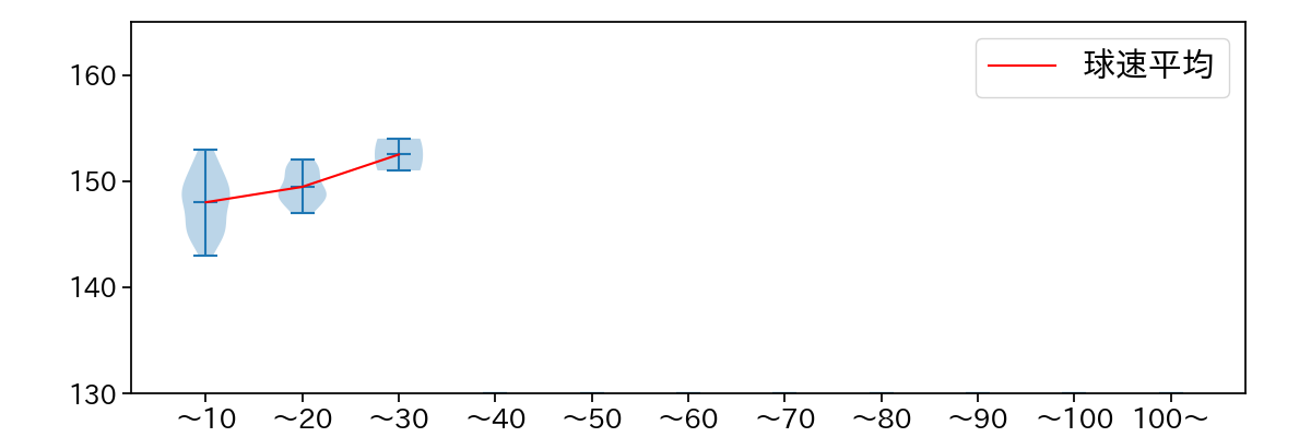 西垣 雅矢 球数による球速(ストレート)の推移(2024年5月)