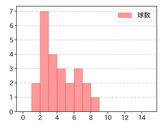 西垣 雅矢 打者に投じた球数分布(2024年5月)