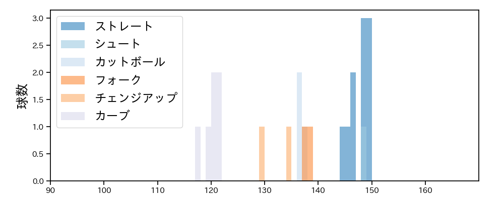 津留﨑 大成 球種&球速の分布1(2024年5月)