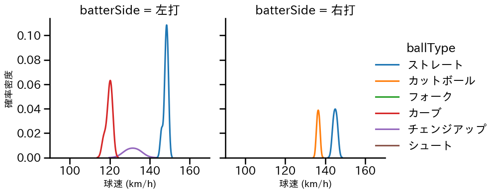 津留﨑 大成 球種&球速の分布2(2024年5月)