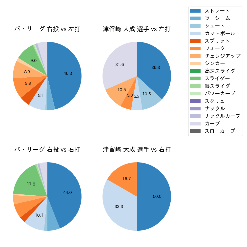 津留﨑 大成 球種割合(2024年5月)