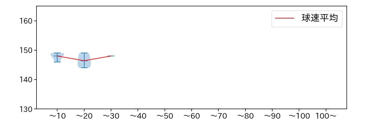 津留﨑 大成 球数による球速(ストレート)の推移(2024年5月)