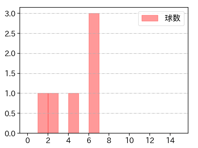 津留﨑 大成 打者に投じた球数分布(2024年5月)