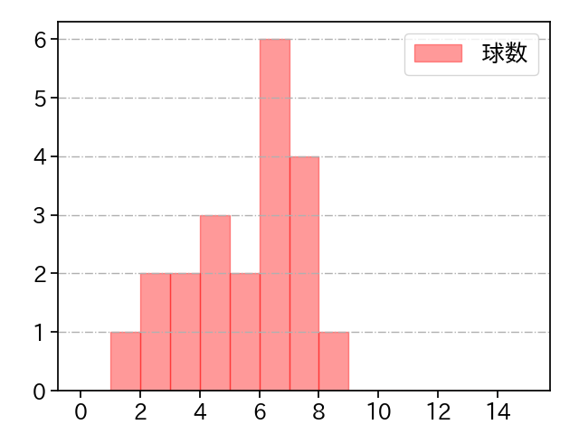 鈴木 翔天 打者に投じた球数分布(2024年5月)