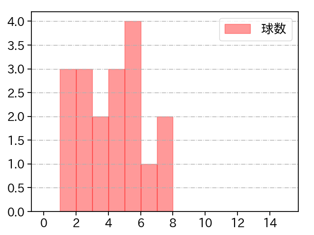 松田 啄磨 打者に投じた球数分布(2024年5月)