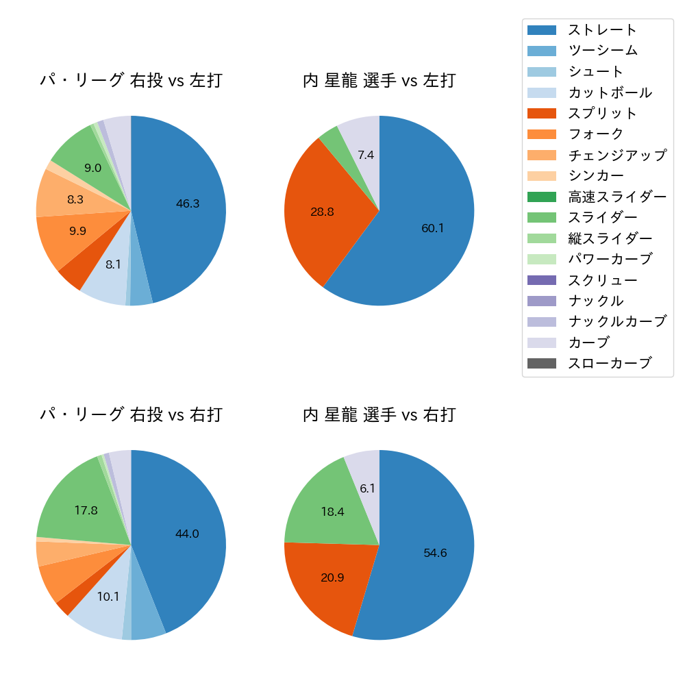 内 星龍 球種割合(2024年5月)