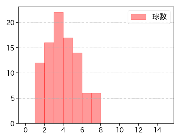 内 星龍 打者に投じた球数分布(2024年5月)