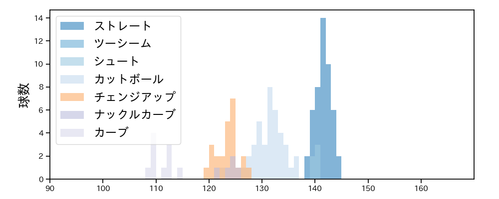 吉川 雄大 球種&球速の分布1(2024年5月)