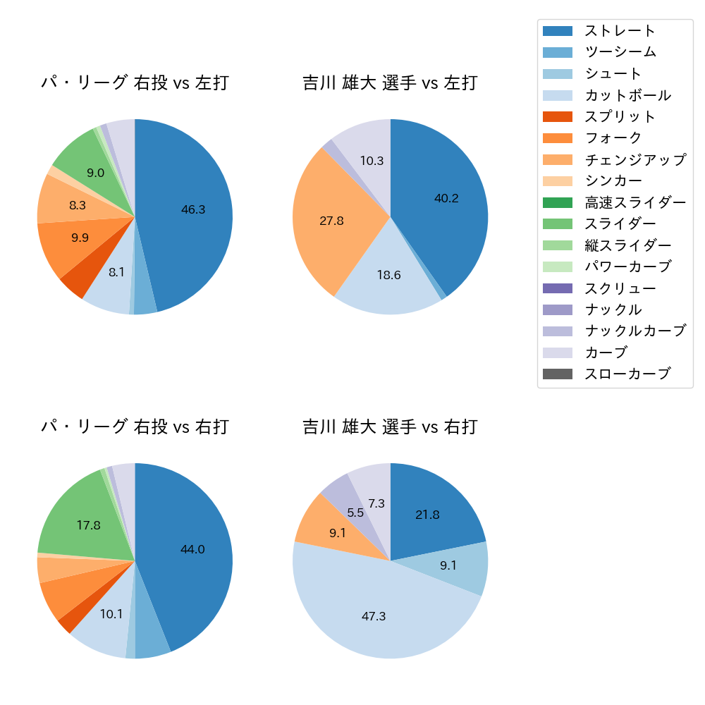 吉川 雄大 球種割合(2024年5月)