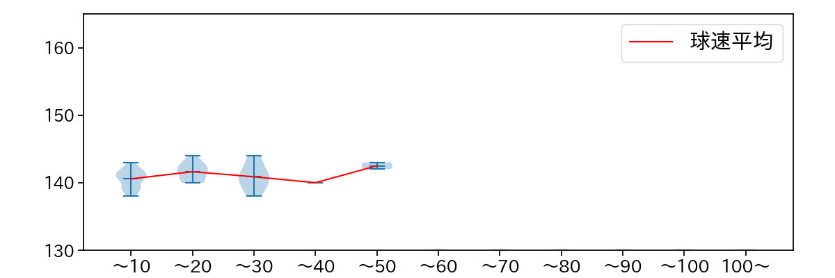 吉川 雄大 球数による球速(ストレート)の推移(2024年5月)