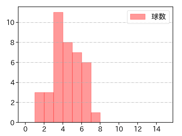 吉川 雄大 打者に投じた球数分布(2024年5月)