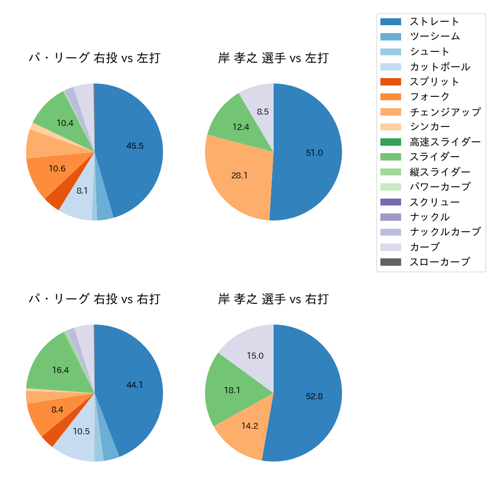 岸 孝之 球種割合(2024年6月)