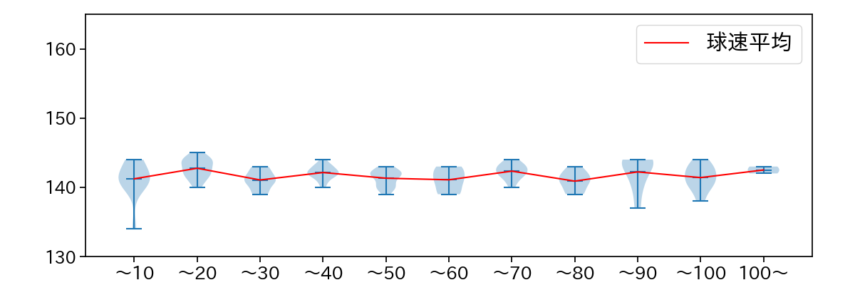 岸 孝之 球数による球速(ストレート)の推移(2024年6月)