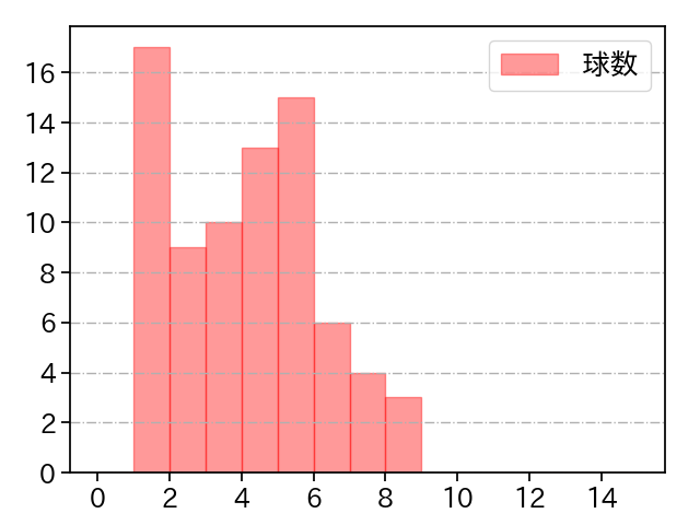 岸 孝之 打者に投じた球数分布(2024年6月)