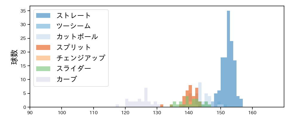 ポンセ 球種&球速の分布1(2024年6月)