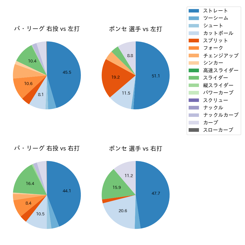 ポンセ 球種割合(2024年6月)