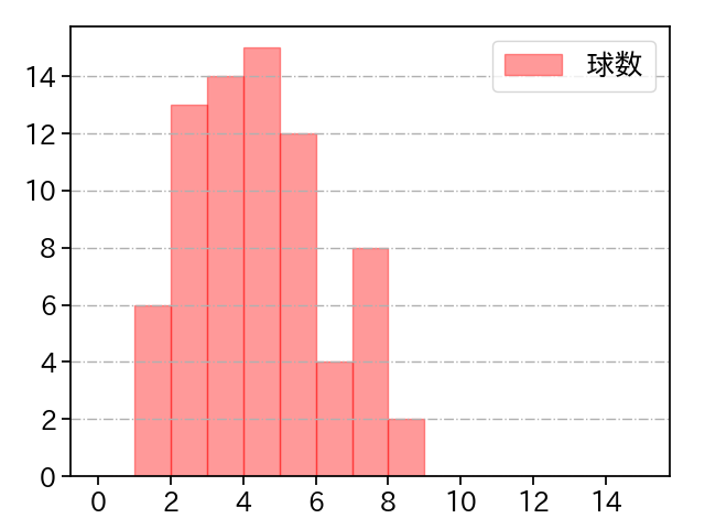 ポンセ 打者に投じた球数分布(2024年6月)