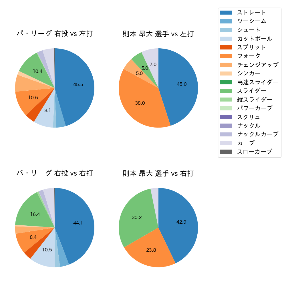 則本 昂大 球種割合(2024年6月)