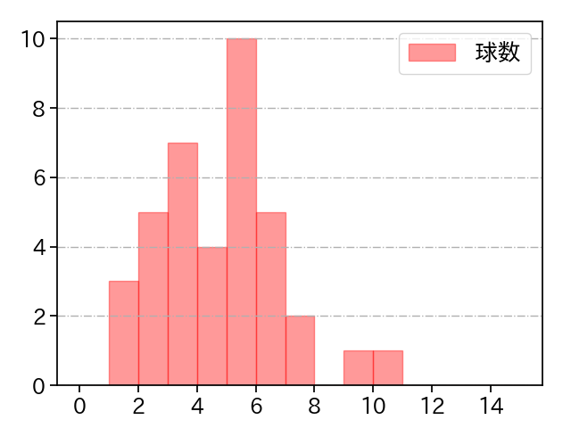 則本 昂大 打者に投じた球数分布(2024年6月)