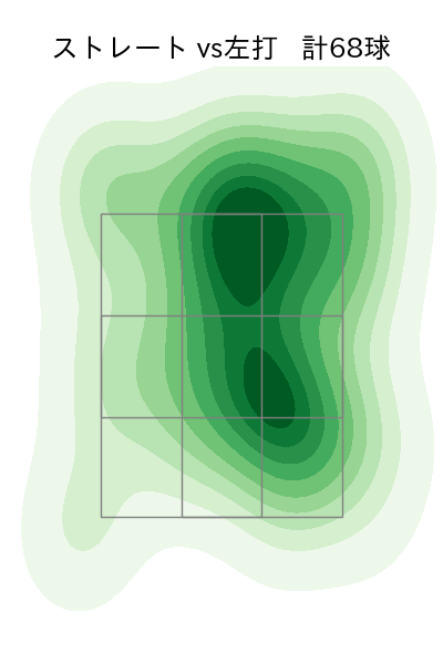 古謝 樹 配球ヒートマップ(2024年6月)