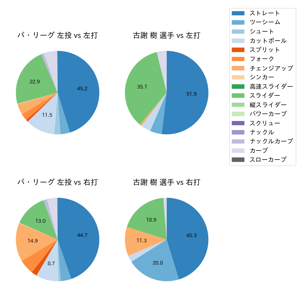 古謝 樹 球種割合(2024年6月)