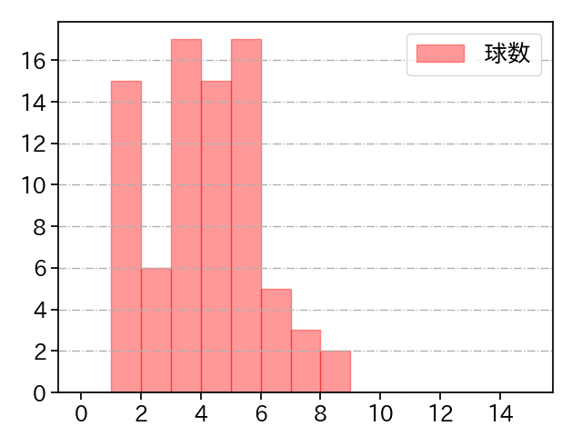 古謝 樹 打者に投じた球数分布(2024年6月)