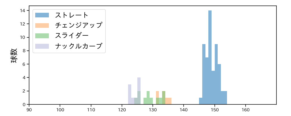 ターリー 球種&球速の分布1(2024年6月)