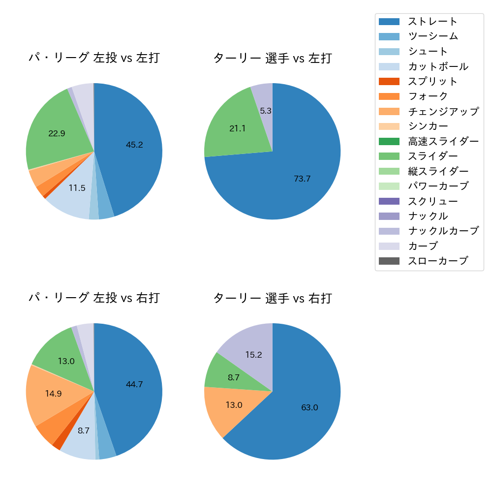 ターリー 球種割合(2024年6月)